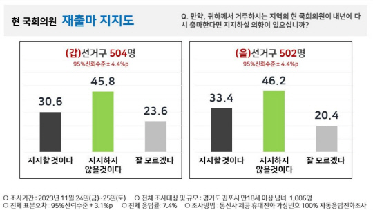 중앙선거여론조사심의위원회 홈페이지에 11월28일 등록된 김포타임즈 의뢰 PNR 여론조사 결과 중 경기 김포시 갑·을 지역구 거주민 대상 '현 국회의원 재출마 지지도' 설문 통계 그래프.